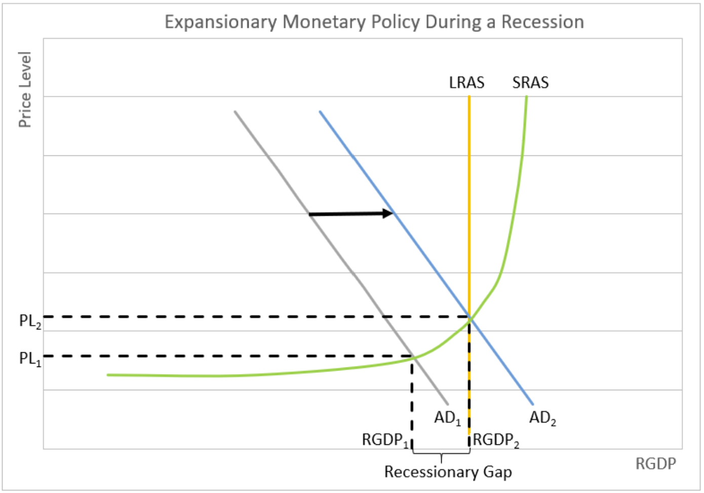 Expansionary Monetary Policy Meaning In English